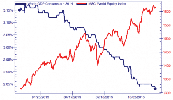 Global equities vs. economic fundamentals