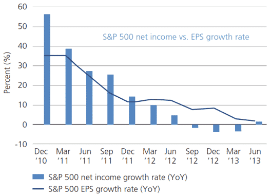 S&P 500 net income vs. EPS growth rate