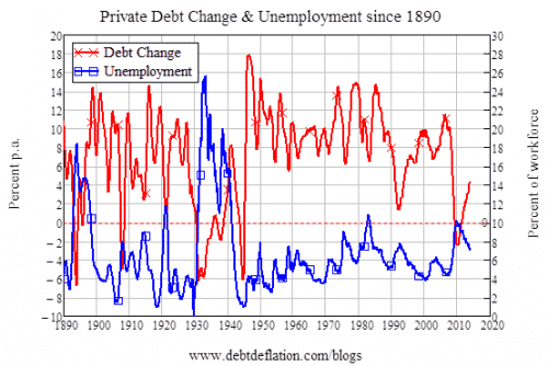 private debt change and unemployment