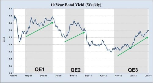 10-year-bond-yield-during-QE.jpeg