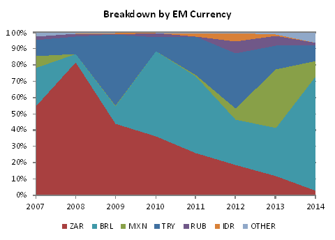 Breakdown by EM Country