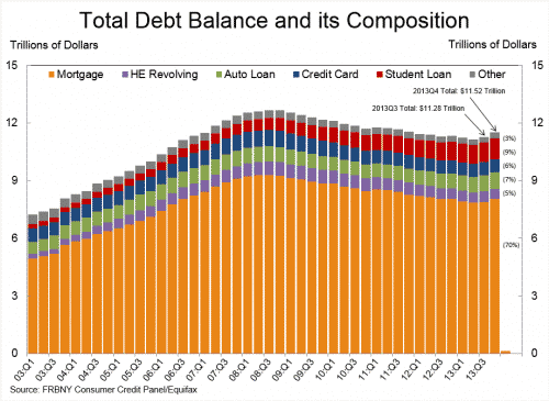 Consumer debt FRBNY