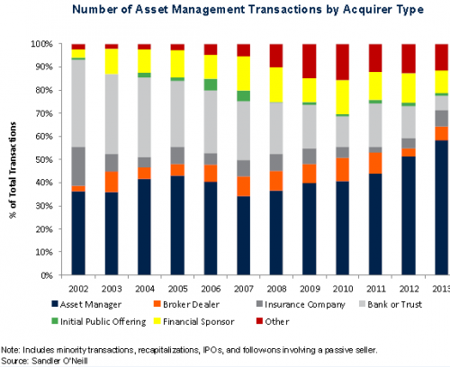 Asset manager transactions