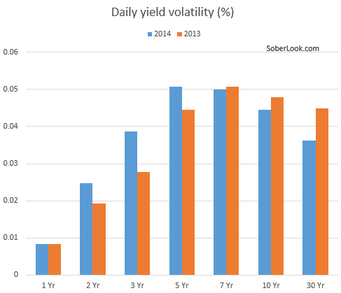 Daily yield volatility