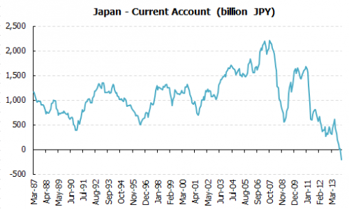 Japan current account