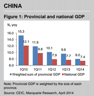 China provincial data