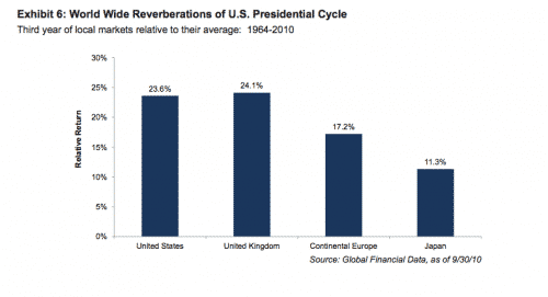 Presidential-cycle-global.png