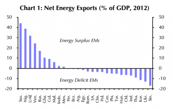 Net energy exports in EM