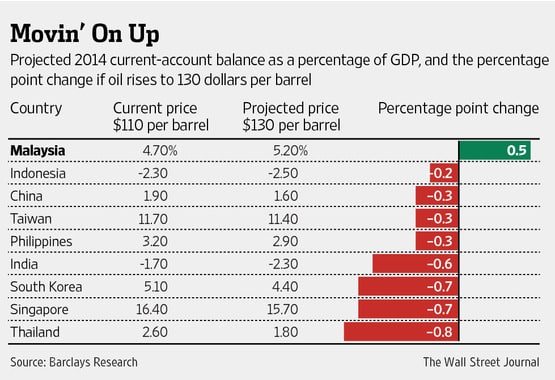 Oil intensity in Asia