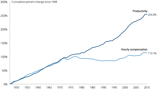 Wages versus productivity