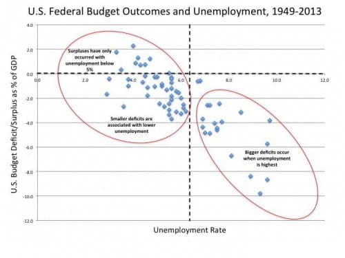 Deficits and economy