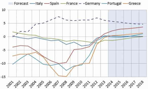 Germany and periphery current account