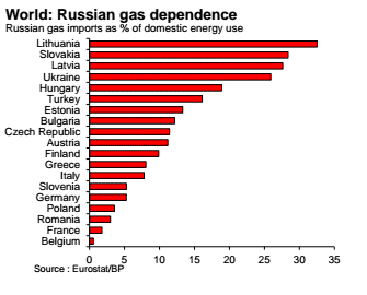 Russian gas dependence