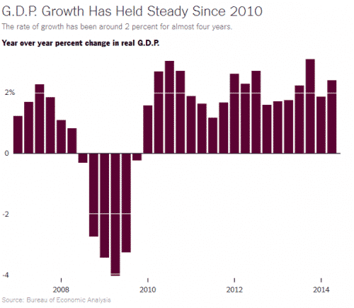 US GDP trend growth
