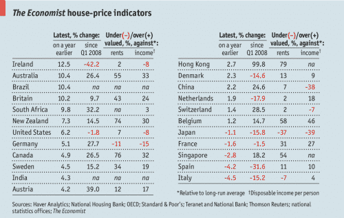Global House Prices Q2 2014