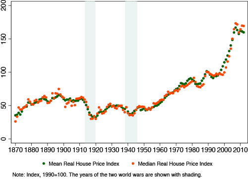 Mean and median house prices