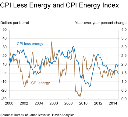 CPI less energy and CPI Energy Index