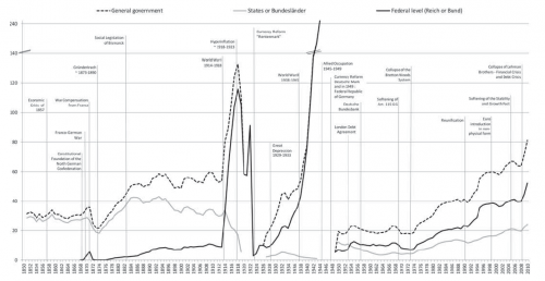 German-debt-to-GDP-1850-2010.png