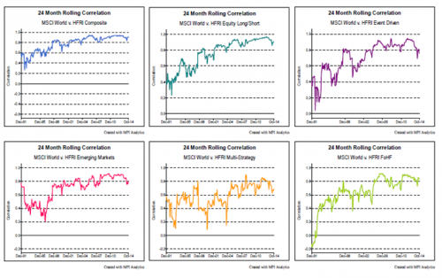 Market correlations