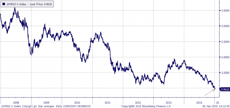 G3 bond yields