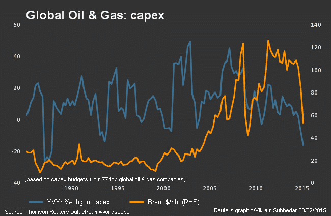 Oil and gas capex