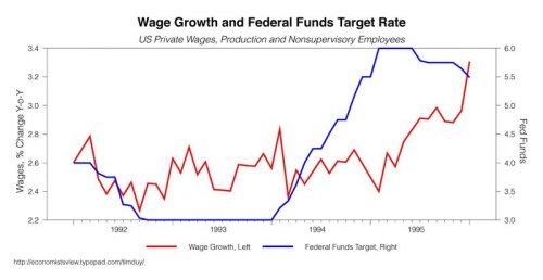 1994 fed funds and wages