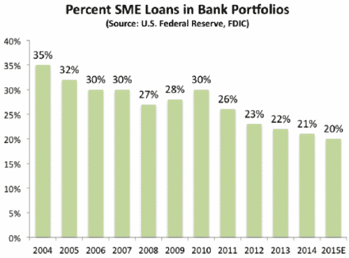 SME in bank portfolios