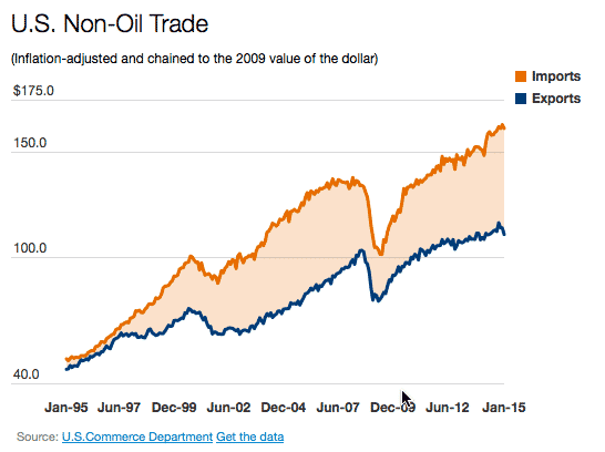 US Non Oil Trade