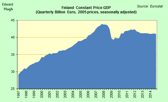 Finland Constant Price GDP