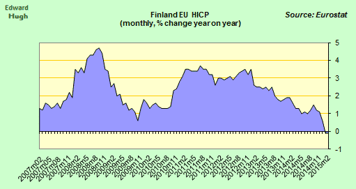 Finland EU HICP