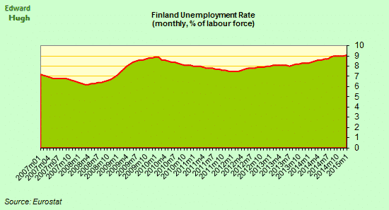 Finland unemployment rate
