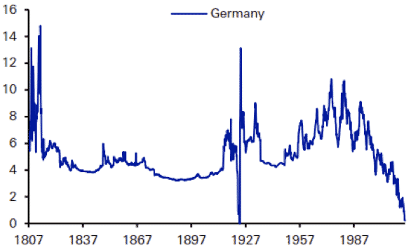German Government 10-Year Bond Yield