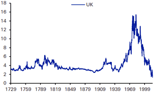 UK 10-Year Government Bond Yield
