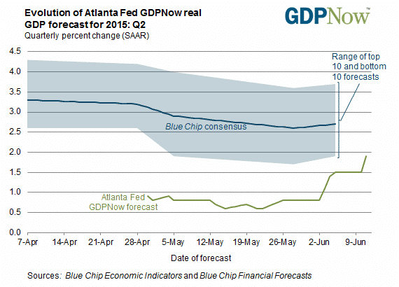 Atlanta Fed GDPNow