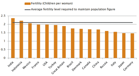 Fertility Rates