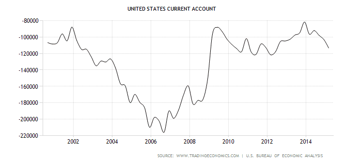 United states current account