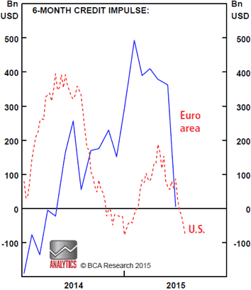 Credit impulse in the US and Europe
