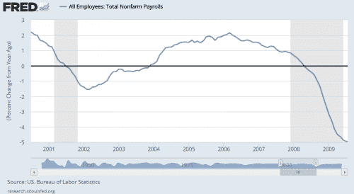 2008 recession NFP change