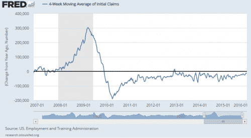 Jobless claims this cycle