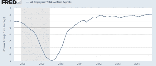 NFP percent change this cycle