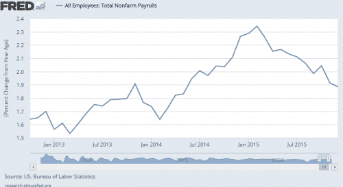 NFP percent change this cycle renewed