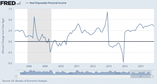 Real disposable personal income