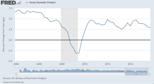 US GDP growth