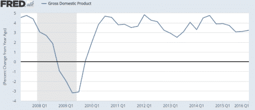 US GDP growth Q1 2016