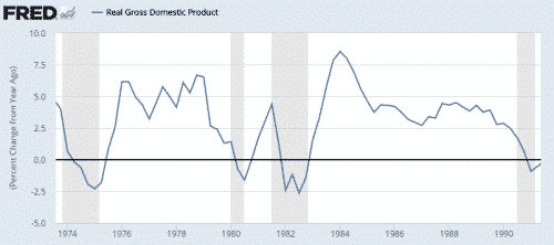 1980s real GDP growth