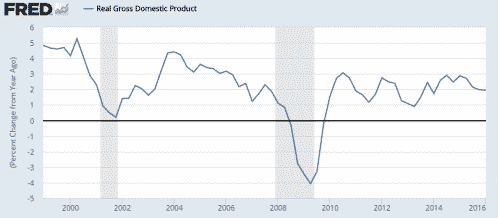 2000s real GDP growth