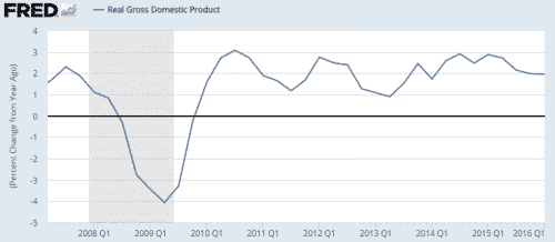 US real GDP growth Q1 2016