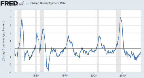 Unemployment rate change 2016-04