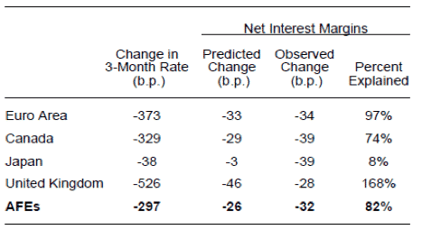 Predicted net interest margin changes