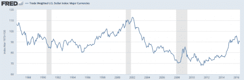 Trade-weighted US dollar from 1986